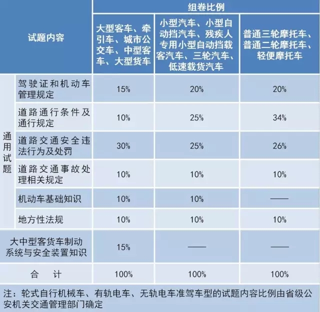 考驾照最新政策解读，2017年考驾照新规定