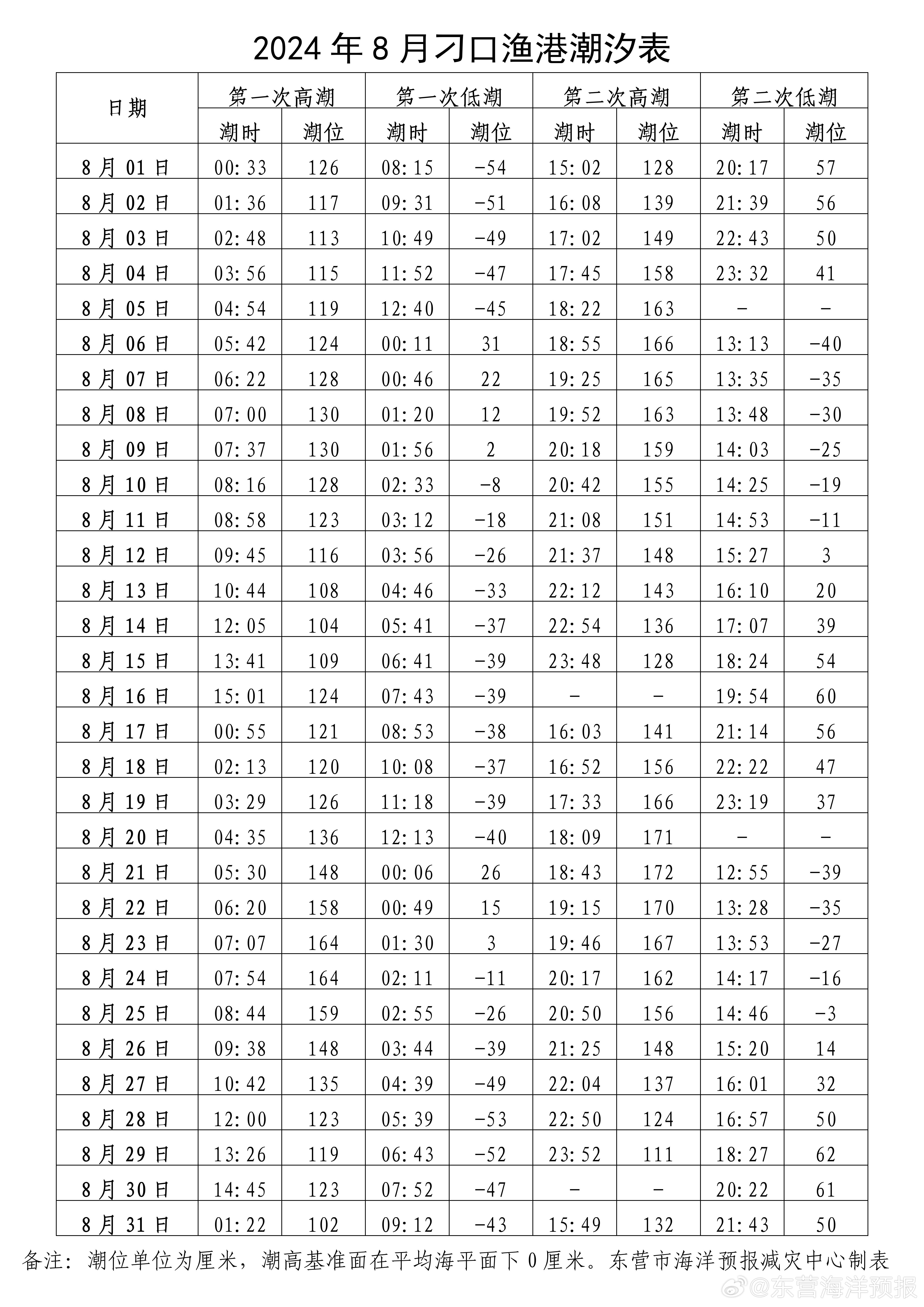 东疆港最新潮汐表及其应用的重要性解析