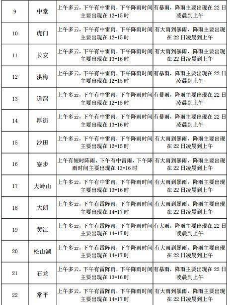 青山路街道天气预报更新通知