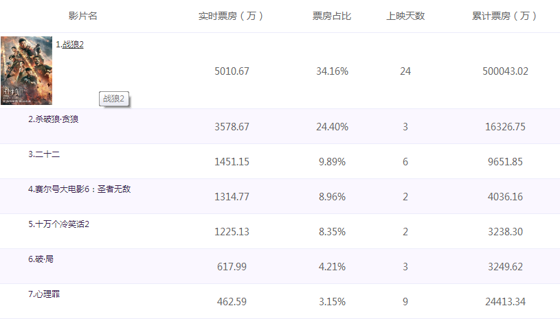 战狼2最新时实票房,战狼2最新实时票房，中国电影市场的奇迹与现象